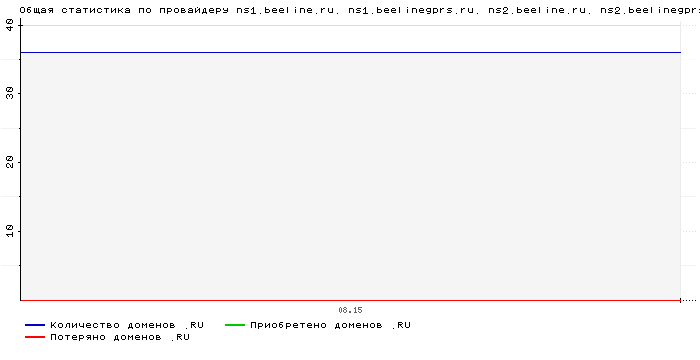 ���������� �� ���������� ns1.beeline.ru. ns1.beelinegprs.ru. ns2.beeline.ru. ns2.beelinegprs.ru.